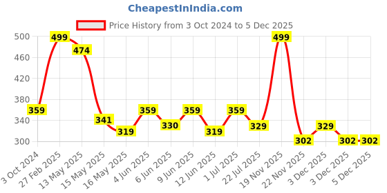 tatacliq.com ecraftindia Lord Orange Krishna Smoke Backflow Cone Incense Holder Showpiece with 10 free Smoke Backflow Cones ecraftindia Price History Graph from 3 Oct 2024 to 5 Dec 2025