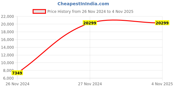 tatacliq.com eCraftIndia Lord Ram and Goddess Sita Handcrafted Brass Idols ecraftindia Price History Graph from 26 Nov 2024 to 3 Nov 2025