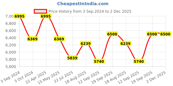 tatacliq.com eCraftIndia Lord Shiva Parivar Sitting on Singhasan Cold Cast Bronze Resin Decorative Figurine ecraftindia Price History Graph from 3 Sep 2024 to 2 Dec 2025