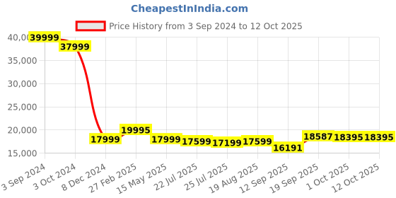 tatacliq.com eCraftIndia Lord Shiva Standing With Trishul in Hand Cold Cast Bronze Resin Idol ecraftindia Price History Graph from 3 Sep 2024 to 11 Oct 2025