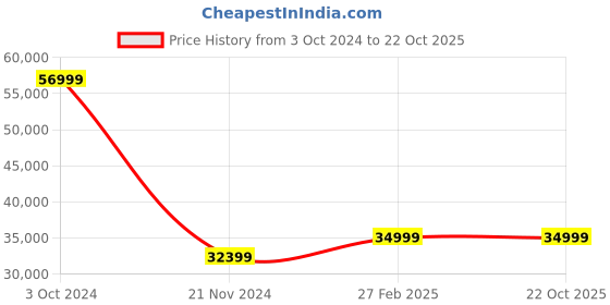 tatacliq.com eCraftIndia Lord Vishnu and Goddess Laxmi Handcrafted Brass Idol ecraftindia Price History Graph from 3 Oct 2024 to 21 Oct 2025