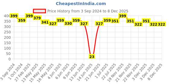 tatacliq.com ecraftindia Love You To The Moon And Back' Black Engineered Wood Wall Art Cutout ecraftindia Price History Graph from 3 Sep 2024 to 7 Dec 2025