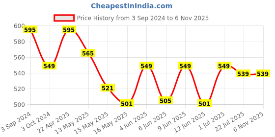 tatacliq.com eCraftIndia Loving Golden Swan Couple 6Inch Decorative Metal Figurine ecraftindia Price History Graph from 3 Sep 2024 to 4 Nov 2025