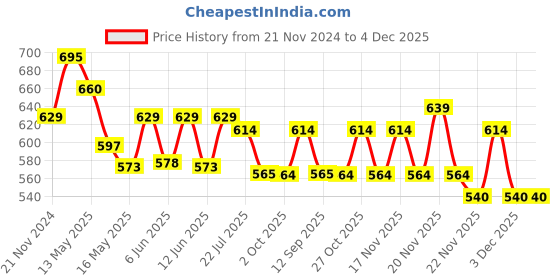 tatacliq.com eCraftIndia Lucky Running Horses Matt Textured UV Art Painting ecraftindia Price History Graph from 21 Nov 2024 to 4 Dec 2025