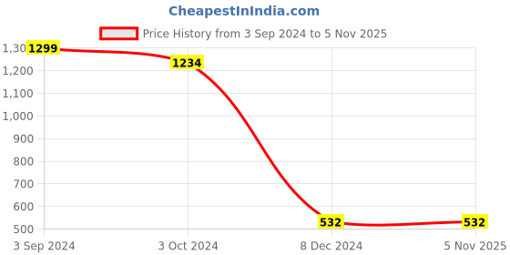 tatacliq.com eCraftIndia 'Maa K Haath K Aloo Paranthe Ki Kasam' Purple Designer Round Analog Black Wall Clock ecraftindia Price History Graph from 3 Sep 2024 to 1 Nov 2025