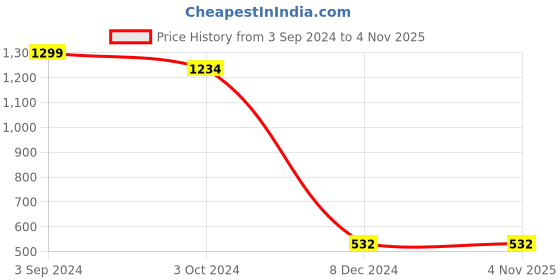 tatacliq.com eCraftIndia 'Maa K Haath K Aloo Paranthe Ki Kasam' Yellow Designer Round Analog Black Wall Clock ecraftindia Price History Graph from 3 Sep 2024 to 1 Nov 2025