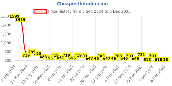 tatacliq.com eCraftIndia Man Coming Inside from Wall Antique Finish Handcrafted Polyresin Wall Decorative ecraftindia Price History Graph from 3 Sep 2024 to 6 Dec 2025