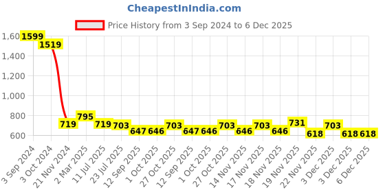 tatacliq.com eCraftIndia Man in Freefall Pose Antique Finish Handcrafted Polyresin Wall Decorative ecraftindia Price History Graph from 3 Sep 2024 to 5 Dec 2025