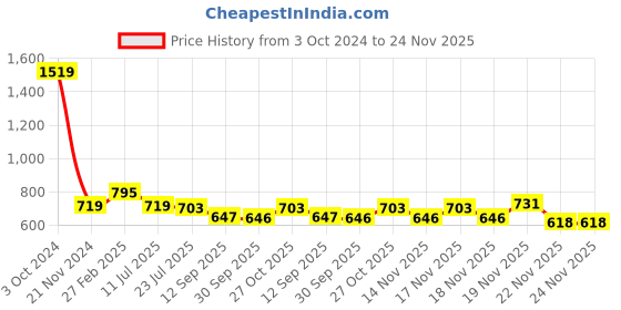 tatacliq.com eCraftIndia Man in Running Pose on Wall Antique Finish Handcrafted Polyresin Wall Decorative ecraftindia Price History Graph from 3 Oct 2024 to 23 Nov 2025