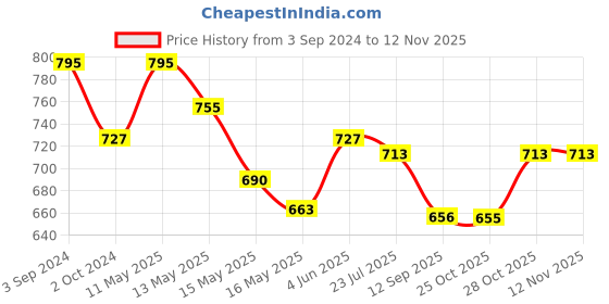 tatacliq.com eCraftIndia Man in Running Position Decorative Wall Hanging Figurine ecraftindia Price History Graph from 3 Sep 2024 to 10 Nov 2025