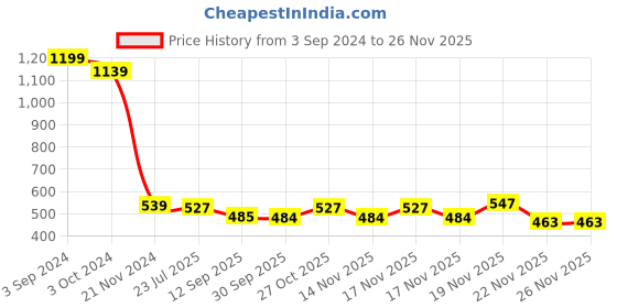 tatacliq.com eCraftIndia Man in Thinking Pose Ceramic Garden Planter ecraftindia Price History Graph from 3 Sep 2024 to 24 Nov 2025