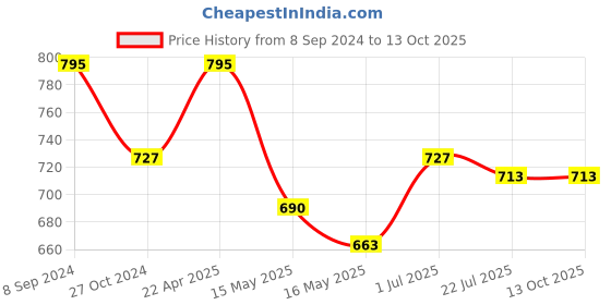 tatacliq.com eCraftIndia Man Sitting in Thinking Position Decorative Statue ecraftindia Price History Graph from 8 Sep 2024 to 13 Oct 2025
