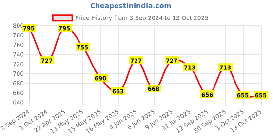 tatacliq.com eCraftIndia Man Trying to Climb Decorative Wall Hanging Figurine ecraftindia Price History Graph from 3 Sep 2024 to 13 Oct 2025