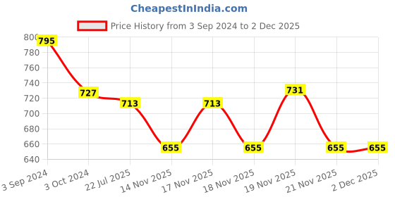 tatacliq.com eCraftIndia Man with Hat playing Guitar Decorative Statue ecraftindia Price History Graph from 3 Sep 2024 to 1 Dec 2025