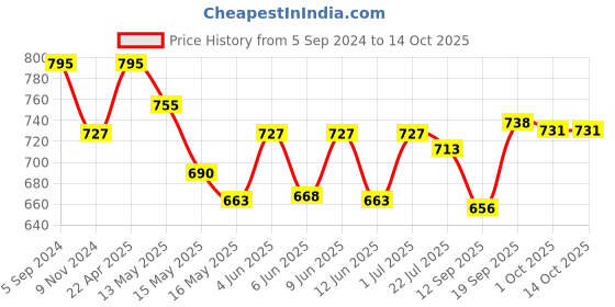 tatacliq.com eCraftIndia Man with Hat playing Piano Decorative Statue ecraftindia Price History Graph from 5 Sep 2024 to 13 Oct 2025