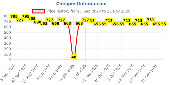 tatacliq.com eCraftIndia Man with Hat playing Trumpet Decorative Statue ecraftindia Price History Graph from 3 Sep 2024 to 22 Nov 2025