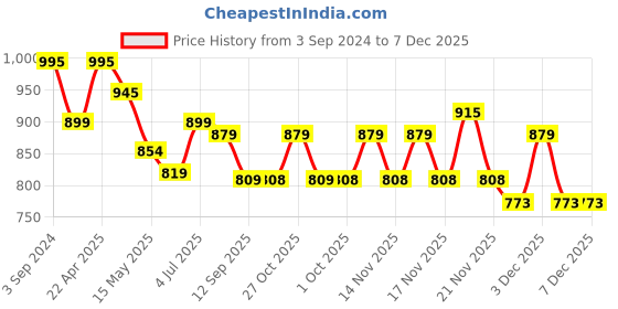 tatacliq.com eCraftIndia Meditating Appu Lord Ganesha Handcrafted Idol Brass Decorative Figurine ecraftindia Price History Graph from 3 Sep 2024 to 6 Dec 2025