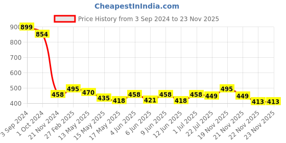 tatacliq.com eCraftIndia Meditating Buddha Matt Textured UV Art Painting ecraftindia Price History Graph from 3 Sep 2024 to 23 Nov 2025