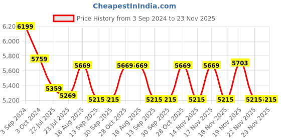 tatacliq.com eCraftIndia Meditating Lord Ganesha Handcrafted Brass Idol with Colorful Stone Work ecraftindia Price History Graph from 3 Sep 2024 to 23 Nov 2025