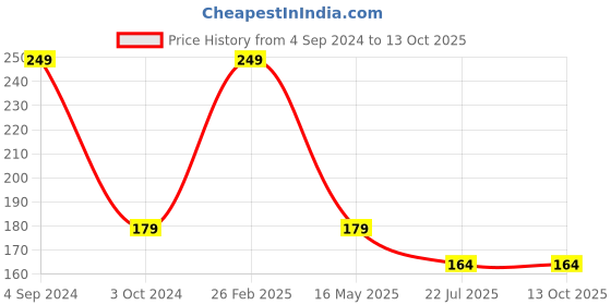 tatacliq.com ecraftindia Meditating Monk Buddha Decorative Showpiece with 10 free Smoke Backflow Scented Cone Incenses ecraftindia Price History Graph from 4 Sep 2024 to 13 Oct 2025