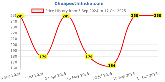 tatacliq.com ecraftindia Meditating Monk Buddha Decorative Showpiece with 10 free Smoke Backflow Scented Cone Incenses ecraftindia Price History Graph from 3 Sep 2024 to 16 Oct 2025