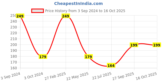 tatacliq.com ecraftindia Meditating Monk Buddha Decorative Showpiece with 10 free Smoke Backflow Scented Cone Incenses ecraftindia Price History Graph from 3 Sep 2024 to 16 Oct 2025