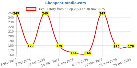 tatacliq.com ecraftindia Meditating Monk Buddha Decorative Showpiece with 10 free Smoke Backflow Scented Cone Incenses ecraftindia Price History Graph from 3 Sep 2024 to 29 Nov 2025