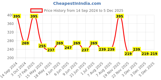 tatacliq.com ecraftindia Meditating Monk Buddha Smoke Backflow Incense Holder Showpiece with 10 free Smoke Backflow Cones ecraftindia Price History Graph from 14 Sep 2024 to 5 Dec 2025