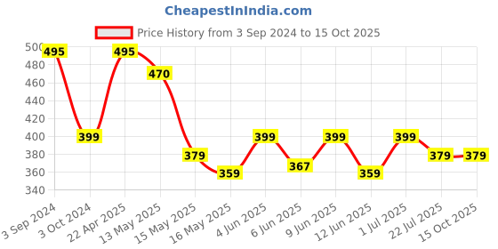 tatacliq.com eCraftIndia Meditating Monk Buddha Smoke Fountain with 10 Backflow Cone Decorative Incense Holder ecraftindia Price History Graph from 3 Sep 2024 to 14 Oct 2025