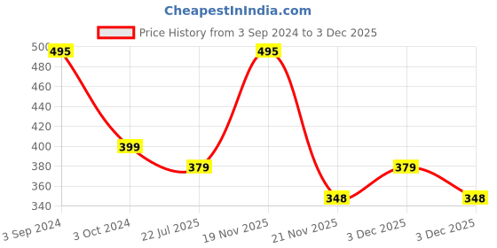 tatacliq.com eCraftIndia Meditating Monk Buddha Smoke Fountain with 10 Backflow Cone Decorative Incense Holder ecraftindia Price History Graph from 3 Sep 2024 to 3 Dec 2025
