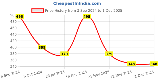 tatacliq.com eCraftIndia Meditating Monk Buddha Smoke Fountain with 10 Backflow Cone Decorative Incense Holder ecraftindia Price History Graph from 3 Sep 2024 to 1 Dec 2025