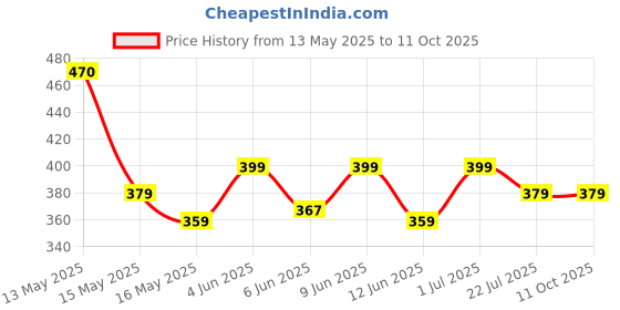 tatacliq.com eCraftIndia Meditating Monk Buddha Smoke Fountain with 10 Backflow Cone Decorative Incense Holder ecraftindia Price History Graph from 13 May 2025 to 10 Oct 2025