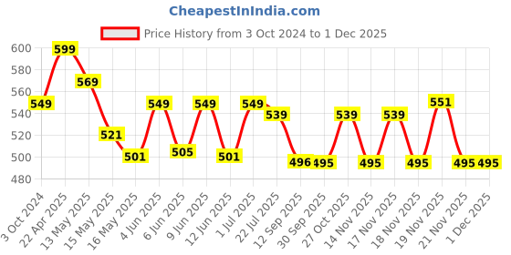 tatacliq.com eCraftIndia Meenakari Colorful Cat Figurine ecraftindia Price History Graph from 3 Oct 2024 to 30 Nov 2025