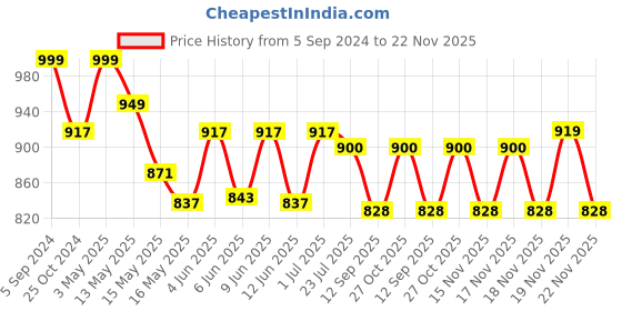tatacliq.com eCraftIndia Meerabai playing Musical Instrument Showpiece ecraftindia Price History Graph from 5 Sep 2024 to 22 Nov 2025