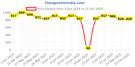 tatacliq.com eCraftIndia Meerabai playing Musical Instrument Showpiece ecraftindia Price History Graph from 3 Oct 2024 to 14 Oct 2025