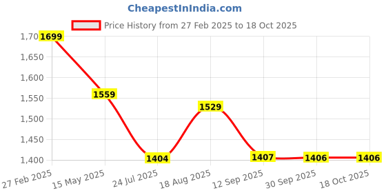 tatacliq.com eCraftIndia Memory Black Collage Photoframes - Set of 10 ecraftindia Price History Graph from 27 Feb 2025 to 17 Oct 2025