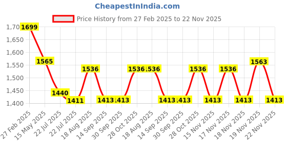 tatacliq.com eCraftIndia Memory Black Collage Photoframes - Set of 10 ecraftindia Price History Graph from 27 Feb 2025 to 22 Nov 2025