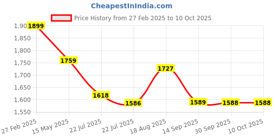 tatacliq.com eCraftIndia Memory Black Collage Photoframes - Set of 10 ecraftindia Price History Graph from 27 Feb 2025 to 9 Oct 2025