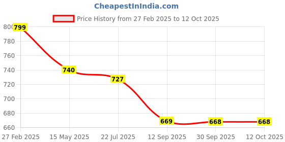 tatacliq.com eCraftIndia Memory Black Collage Photoframes - Set of 3 ecraftindia Price History Graph from 27 Feb 2025 to 12 Oct 2025