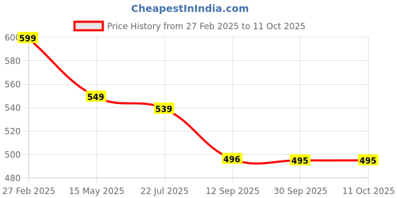 tatacliq.com eCraftIndia Memory Black Collage Photoframes - Set of 3 ecraftindia Price History Graph from 27 Feb 2025 to 11 Oct 2025