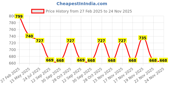 tatacliq.com eCraftIndia Memory Black Collage Photoframes - Set of 4 ecraftindia Price History Graph from 27 Feb 2025 to 23 Nov 2025