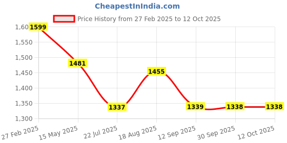 tatacliq.com eCraftIndia Memory Black Collage Photoframes - Set of 4 ecraftindia Price History Graph from 27 Feb 2025 to 12 Oct 2025