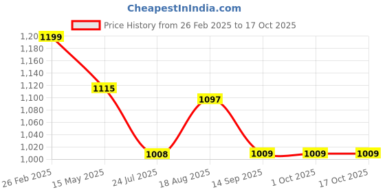 tatacliq.com eCraftIndia Memory Black Collage Photoframes - Set of 5 ecraftindia Price History Graph from 26 Feb 2025 to 17 Oct 2025