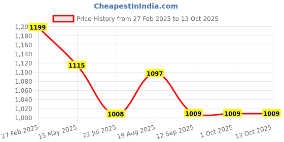 tatacliq.com eCraftIndia Memory Black Collage Photoframes - Set of 5 ecraftindia Price History Graph from 27 Feb 2025 to 13 Oct 2025