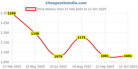 tatacliq.com eCraftIndia Memory Black Collage Photoframes - Set of 5 ecraftindia Price History Graph from 27 Feb 2025 to 11 Oct 2025