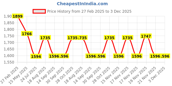 tatacliq.com eCraftIndia Memory Black Collage Photoframes - Set of 7 ecraftindia Price History Graph from 27 Feb 2025 to 3 Dec 2025