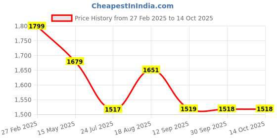 tatacliq.com eCraftIndia Memory Black Collage Photoframes - Set of 7 ecraftindia Price History Graph from 27 Feb 2025 to 13 Oct 2025