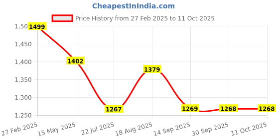 tatacliq.com eCraftIndia Memory Black Collage Photoframes - Set of 8 ecraftindia Price History Graph from 27 Feb 2025 to 10 Oct 2025