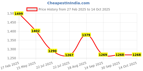 tatacliq.com eCraftIndia Memory Black Collage Photoframes - Set of 9 ecraftindia Price History Graph from 27 Feb 2025 to 13 Oct 2025