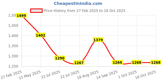 tatacliq.com eCraftIndia Memory Black Collage Photoframes - Set of 9 ecraftindia Price History Graph from 27 Feb 2025 to 16 Oct 2025